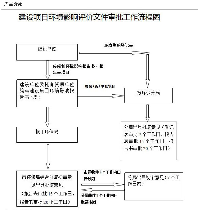 环评编写、审批